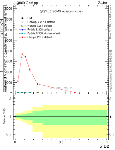 Plot of j.ptd2 in 13000 GeV pp collisions