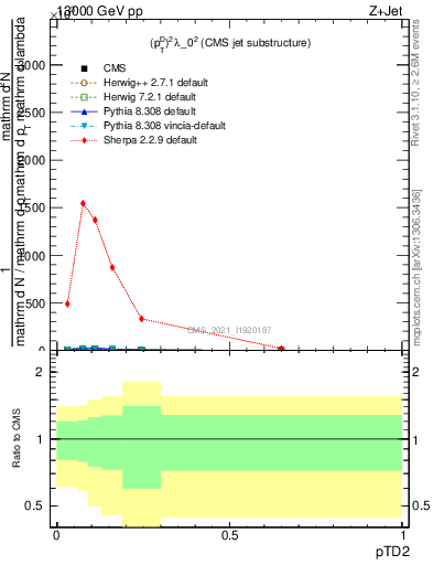 Plot of j.ptd2 in 13000 GeV pp collisions