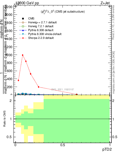 Plot of j.ptd2 in 13000 GeV pp collisions