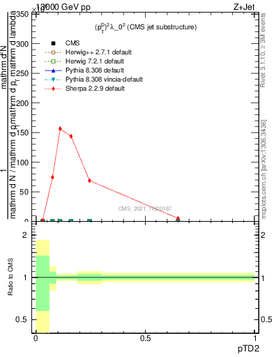 Plot of j.ptd2 in 13000 GeV pp collisions