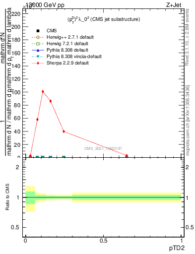 Plot of j.ptd2 in 13000 GeV pp collisions