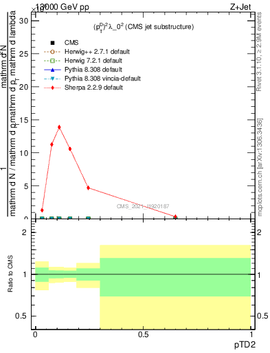 Plot of j.ptd2 in 13000 GeV pp collisions