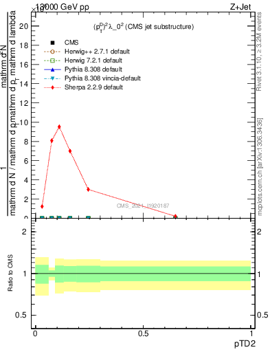 Plot of j.ptd2 in 13000 GeV pp collisions