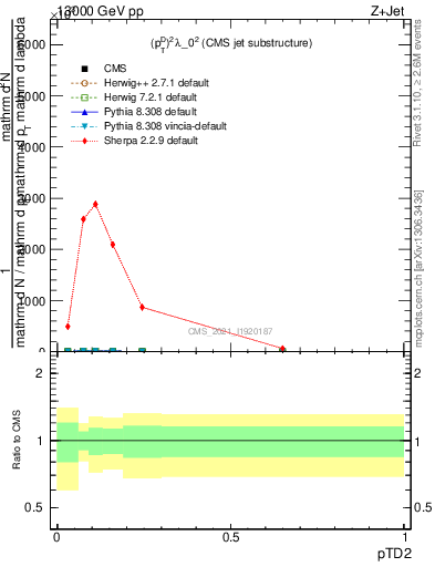 Plot of j.ptd2 in 13000 GeV pp collisions