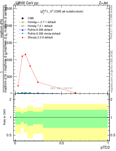 Plot of j.ptd2 in 13000 GeV pp collisions