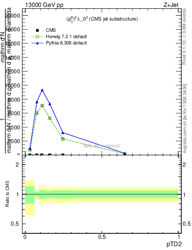 Plot of j.ptd2 in 13000 GeV pp collisions