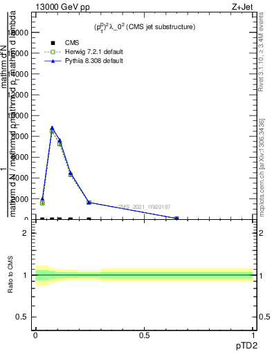 Plot of j.ptd2 in 13000 GeV pp collisions