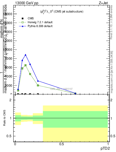 Plot of j.ptd2 in 13000 GeV pp collisions