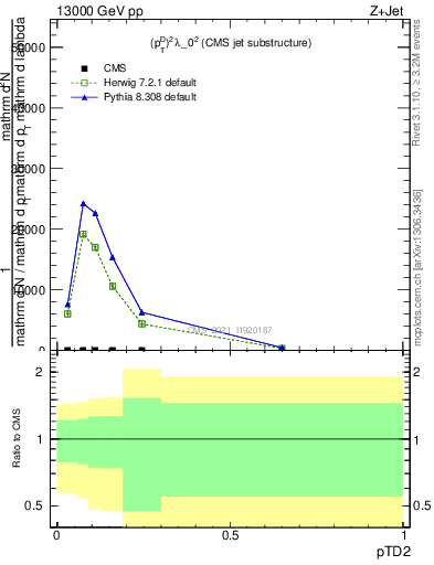 Plot of j.ptd2 in 13000 GeV pp collisions