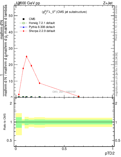 Plot of j.ptd2 in 13000 GeV pp collisions