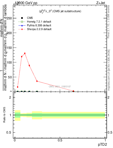 Plot of j.ptd2 in 13000 GeV pp collisions