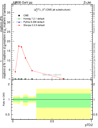 Plot of j.ptd2 in 13000 GeV pp collisions