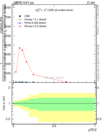 Plot of j.ptd2 in 13000 GeV pp collisions