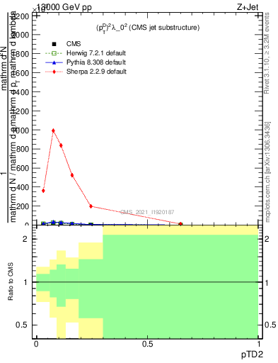 Plot of j.ptd2 in 13000 GeV pp collisions