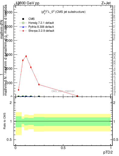 Plot of j.ptd2 in 13000 GeV pp collisions