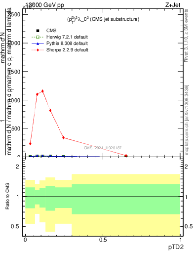 Plot of j.ptd2 in 13000 GeV pp collisions