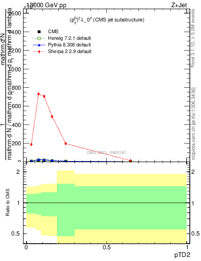 Plot of j.ptd2 in 13000 GeV pp collisions