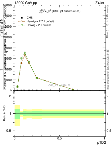 Plot of j.ptd2 in 13000 GeV pp collisions