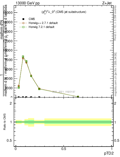 Plot of j.ptd2 in 13000 GeV pp collisions