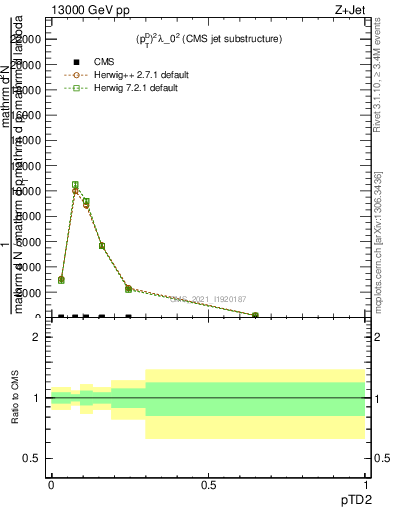 Plot of j.ptd2 in 13000 GeV pp collisions