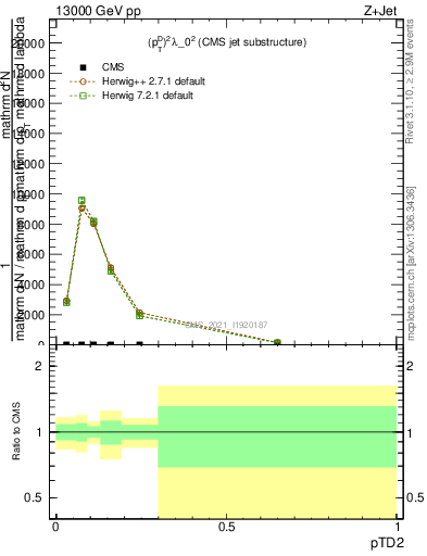 Plot of j.ptd2 in 13000 GeV pp collisions