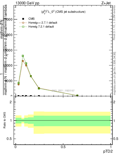 Plot of j.ptd2 in 13000 GeV pp collisions