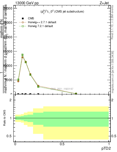 Plot of j.ptd2 in 13000 GeV pp collisions