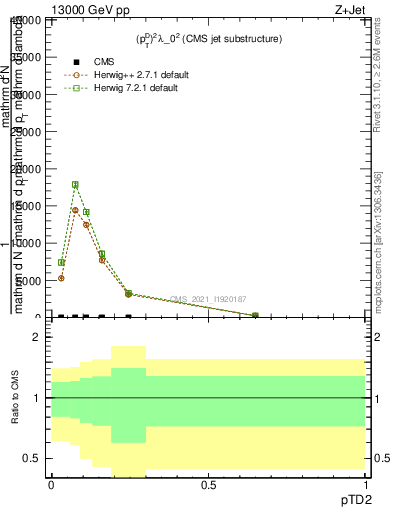 Plot of j.ptd2 in 13000 GeV pp collisions