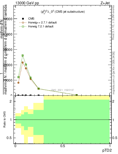 Plot of j.ptd2 in 13000 GeV pp collisions