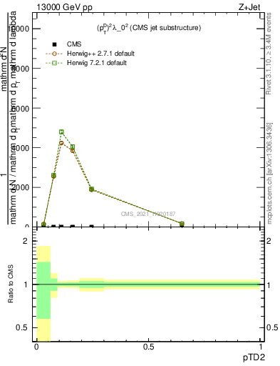 Plot of j.ptd2 in 13000 GeV pp collisions