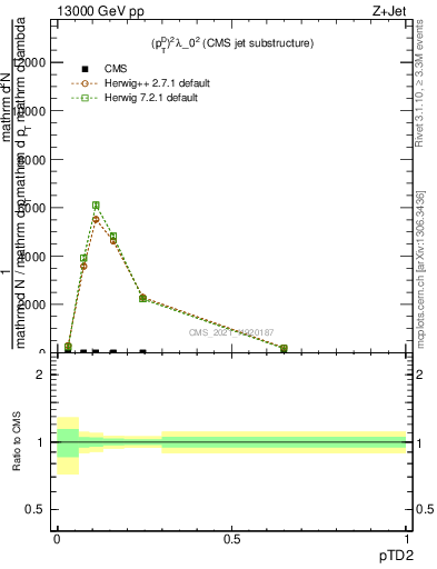 Plot of j.ptd2 in 13000 GeV pp collisions