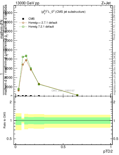 Plot of j.ptd2 in 13000 GeV pp collisions