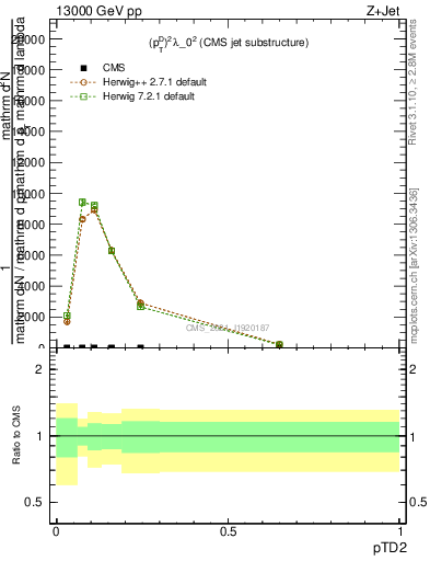 Plot of j.ptd2 in 13000 GeV pp collisions