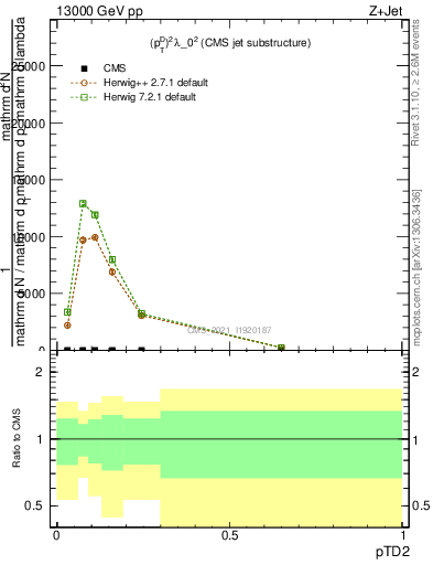 Plot of j.ptd2 in 13000 GeV pp collisions