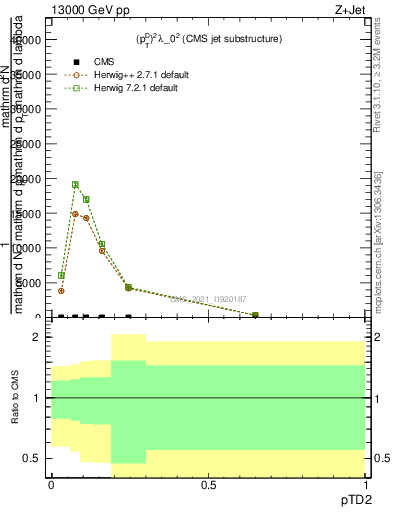 Plot of j.ptd2 in 13000 GeV pp collisions