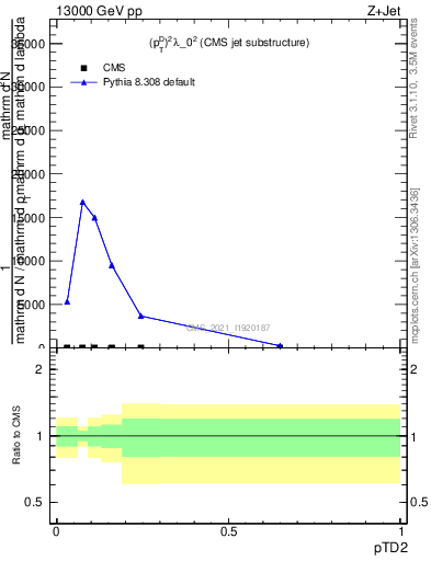 Plot of j.ptd2 in 13000 GeV pp collisions