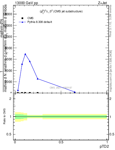 Plot of j.ptd2 in 13000 GeV pp collisions