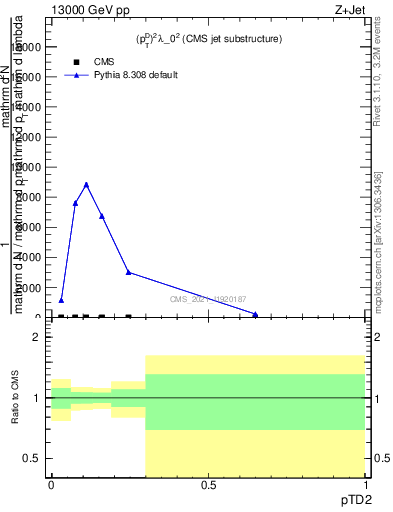 Plot of j.ptd2 in 13000 GeV pp collisions