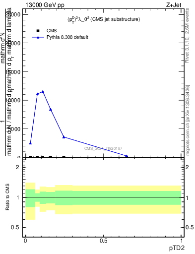 Plot of j.ptd2 in 13000 GeV pp collisions