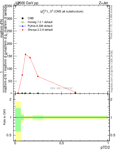 Plot of j.ptd2 in 13000 GeV pp collisions