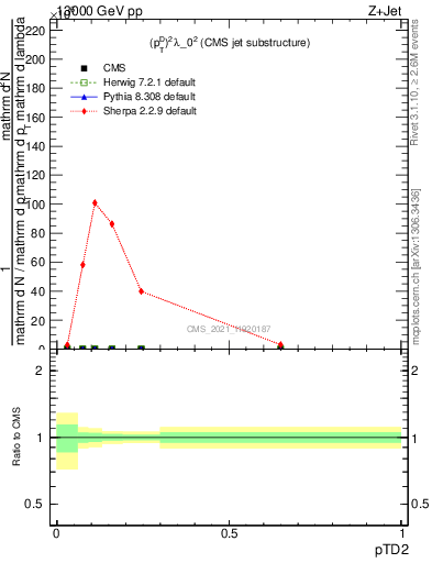 Plot of j.ptd2 in 13000 GeV pp collisions