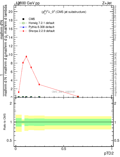 Plot of j.ptd2 in 13000 GeV pp collisions