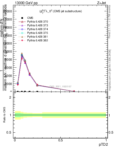 Plot of j.ptd2 in 13000 GeV pp collisions