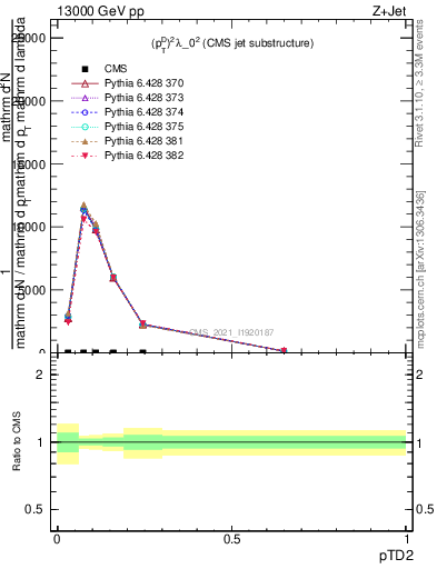 Plot of j.ptd2 in 13000 GeV pp collisions