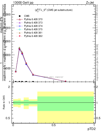 Plot of j.ptd2 in 13000 GeV pp collisions