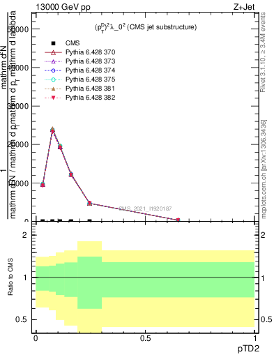 Plot of j.ptd2 in 13000 GeV pp collisions