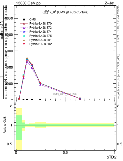 Plot of j.ptd2 in 13000 GeV pp collisions