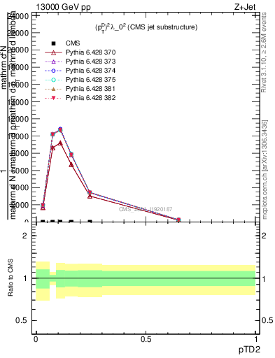 Plot of j.ptd2 in 13000 GeV pp collisions