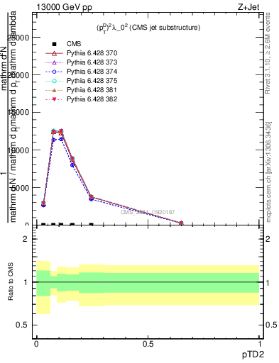 Plot of j.ptd2 in 13000 GeV pp collisions