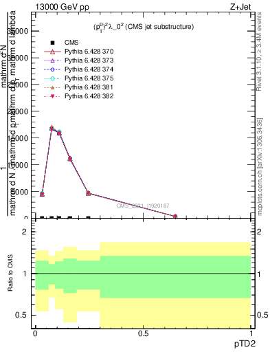 Plot of j.ptd2 in 13000 GeV pp collisions